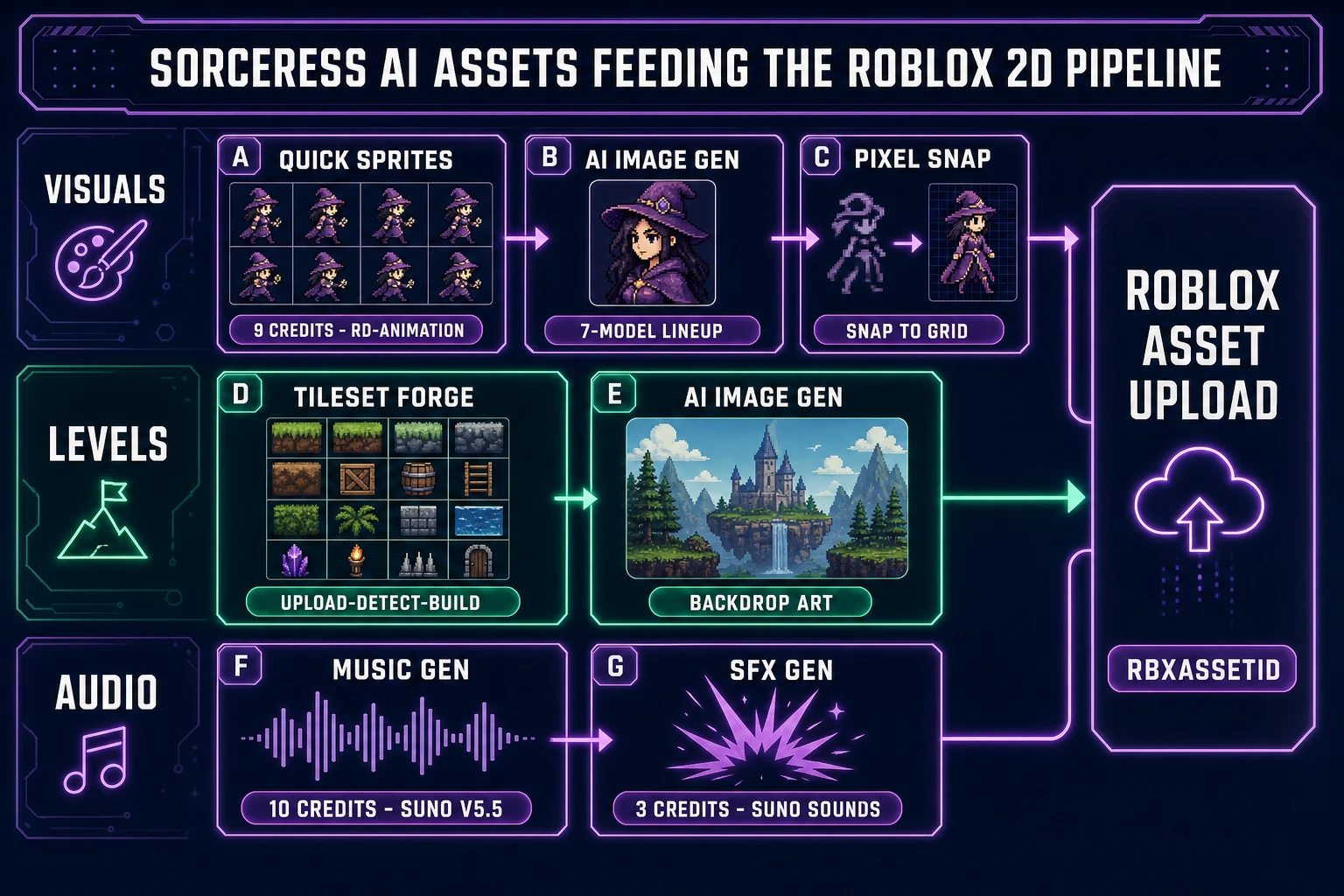 Sorceress AI asset pipeline feeding the Roblox 2D engine - Quick Sprites at 9 credits per generation, AI Image Gen with seven-model lineup, Pixel Snap for snap-to-grid cleanup, Tileset Forge for level art, Music Gen at 10 credits, SFX Gen at 3 credits, all uploaded as rbxassetid