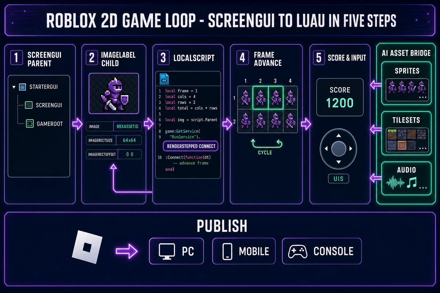 Five-step 2D Roblox engine pattern - ScreenGui parent, ImageLabel child with image rbxassetid and ImageRectSize, LocalScript with RenderStepped Connect, sprite-sheet frame advance through ImageRectOffset, score and input HUD overlay, then publish to PC mobile console