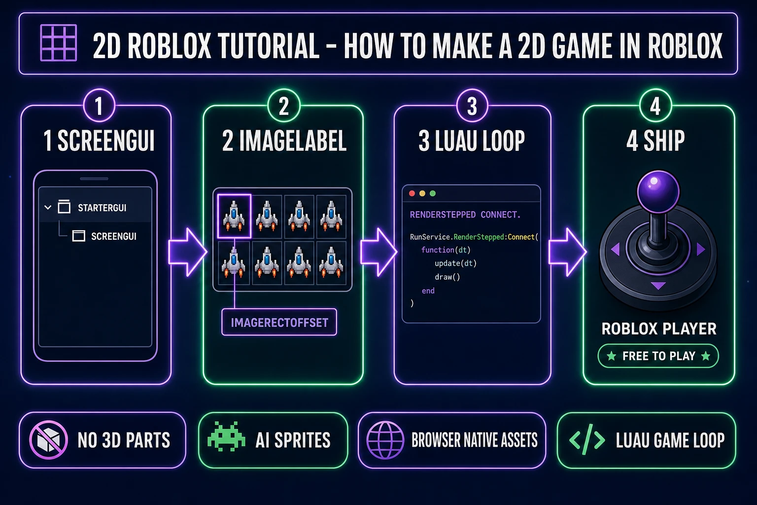 2D Roblox tutorial four-step pipeline showing ScreenGui parent, ImageLabel children driven by ImageRectOffset, Luau loop on RunService RenderStepped, and free distribution to Roblox Player