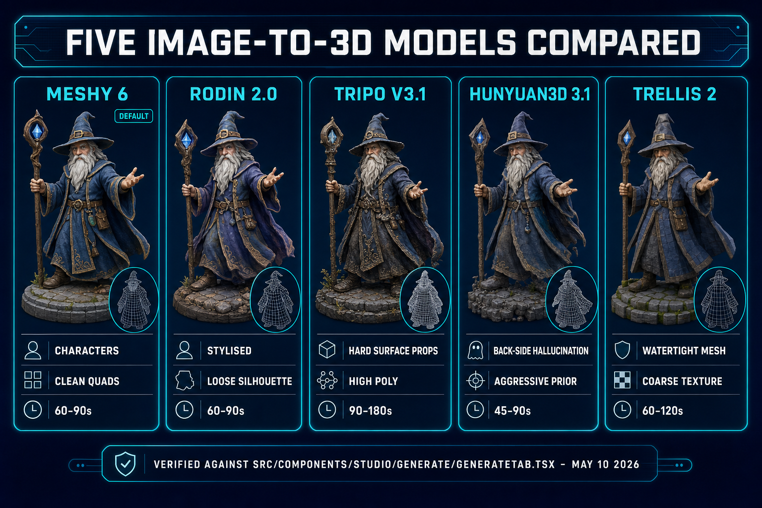 Five image-to-3D models compared: Meshy 6, Rodin 2.0, Tripo v3.1, Hunyuan3D 3.1, TRELLIS 2 with strengths and weaknesses for 2D to 3D image conversion