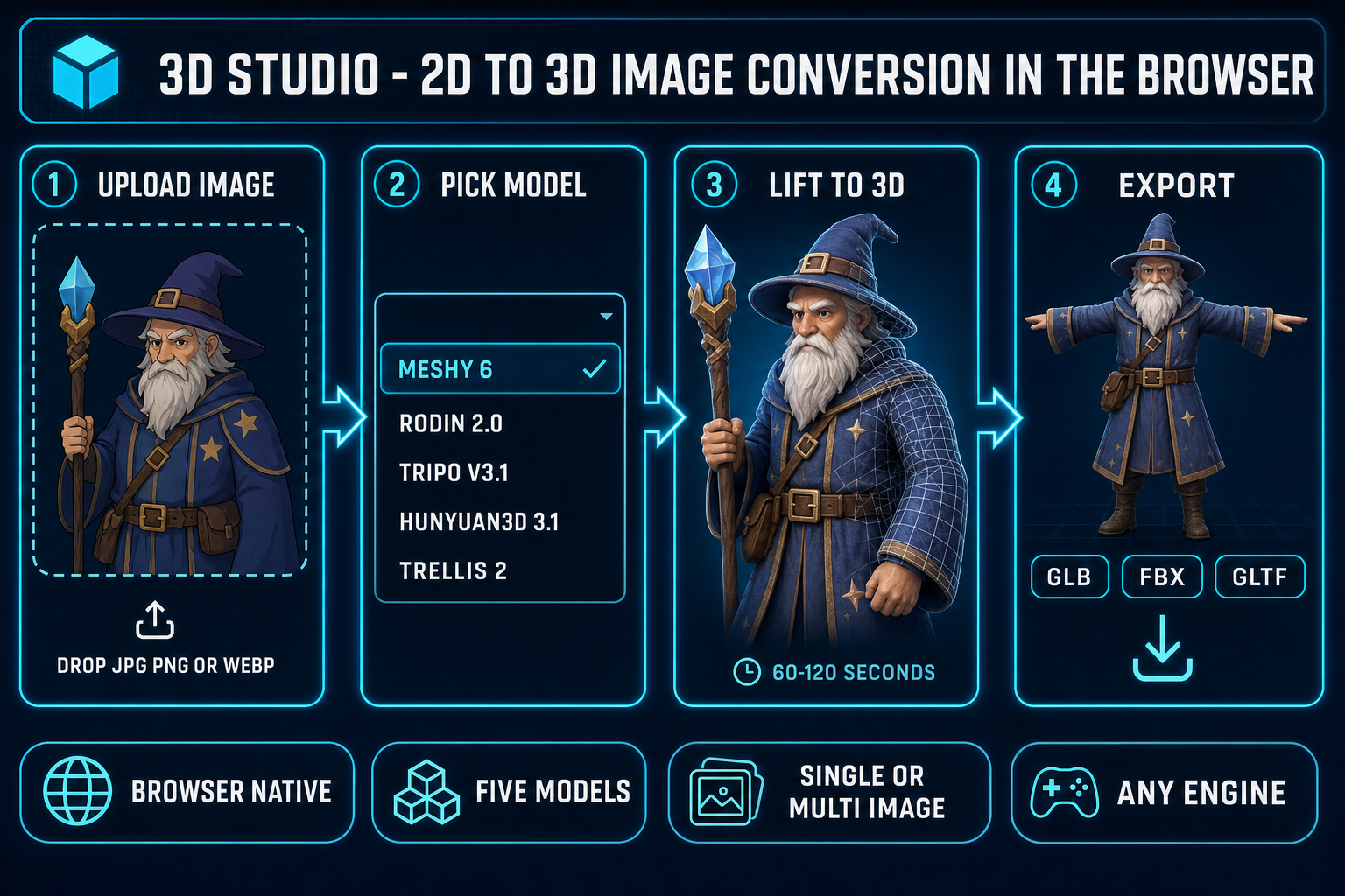 2D to 3D image conversion pipeline diagram: upload photo, pick model, lift to 3D mesh, preview with rotation, export GLB FBX or GLTF in the browser