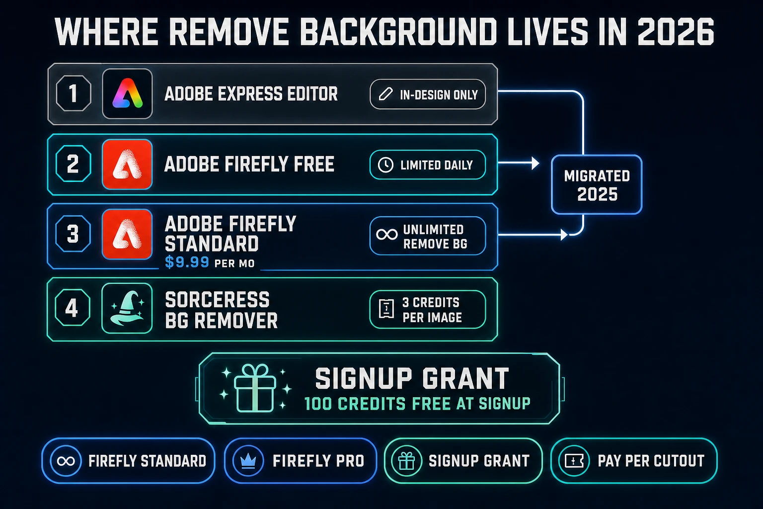 Where Remove Background lives in 2026: Adobe Express editor in-design only, Adobe Firefly Free limited daily, Firefly Standard $9.99/mo unlimited, Sorceress BG Remover 3 credits per image, 100 credit signup grant