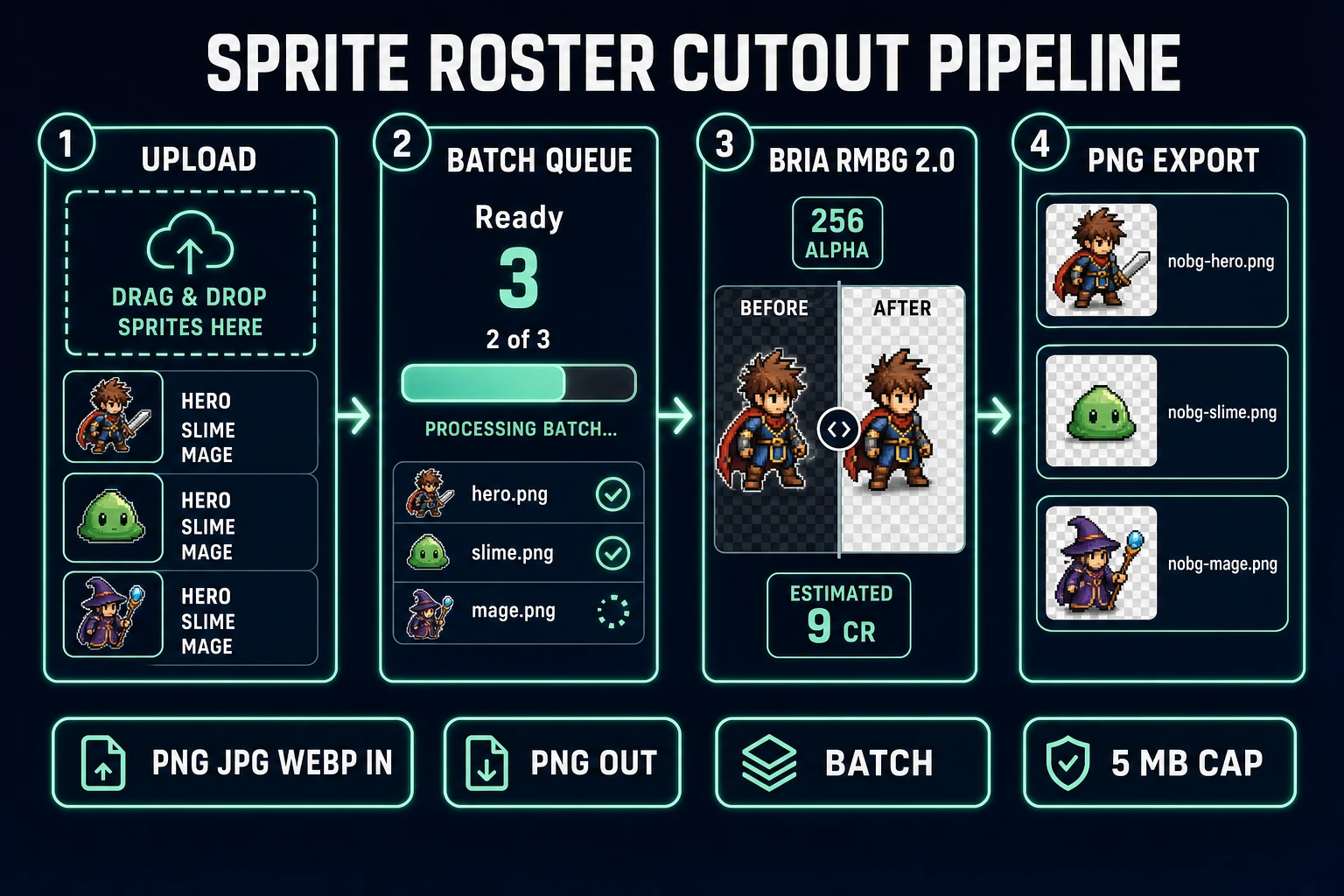 Sprite roster cutout pipeline: upload HERO SLIME MAGE, batch queue 2 of 3, Bria RMBG 2.0 processes with 256 alpha, transparent PNG export for each sprite