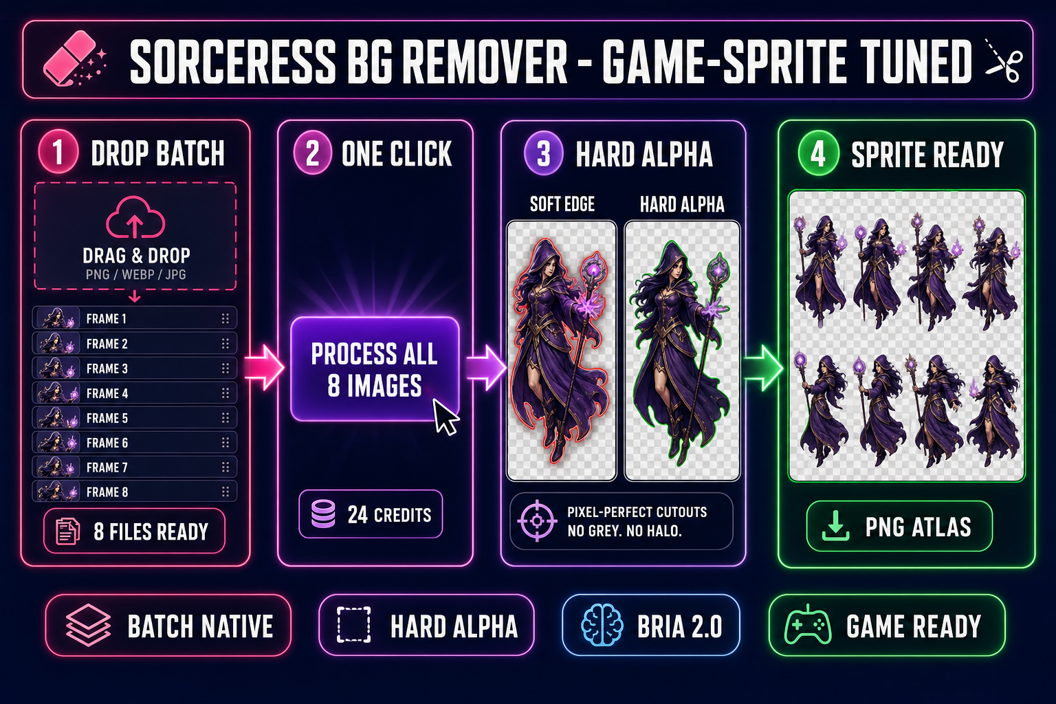 Sprite-sheet pipeline inside Sorceress BG Remover - drop a batch of eight frames, click process all, get hard-alpha cutouts, export as a sprite-ready PNG atlas - on a dark navy background with magenta and purple accents