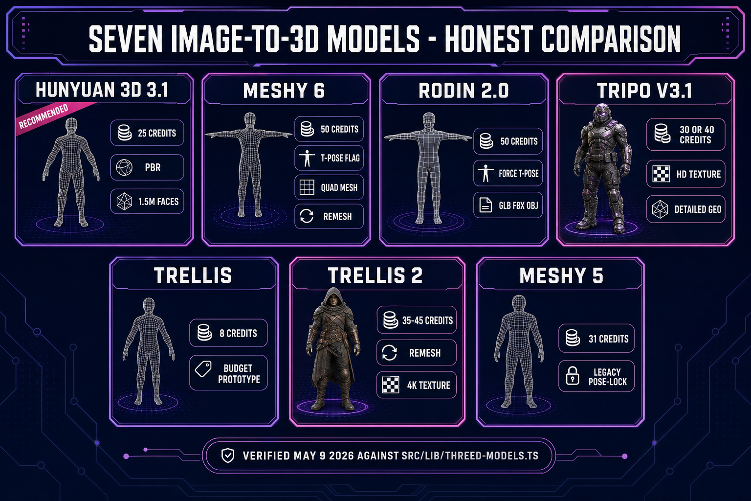 Side-by-side comparison of seven AI 3D character generator models &mdash; Hunyuan 3D 3.1, Meshy 6, Rodin 2.0, Tripo v3.1, TRELLIS, TRELLIS 2, Meshy 5 &mdash; with credit costs and feature flags