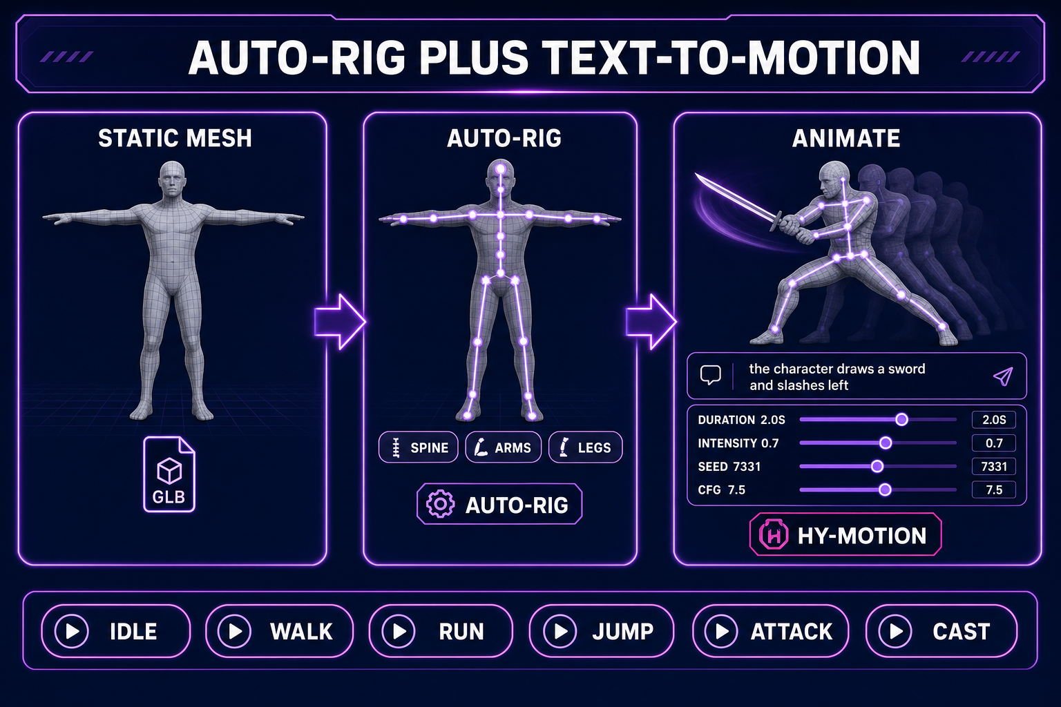 Auto-rig and text-to-motion stages: static mesh, humanoid skeleton fitted inside, and a prompt-driven animation clip with duration, intensity, seed, and CFG controls