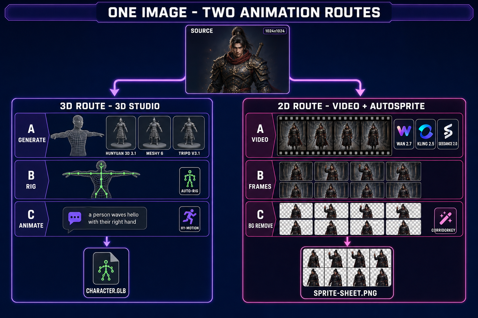 One source image branching into two AI animation routes — 3D mesh with auto-rig and HY-Motion text-to-motion on the left, AI video plus AutoSprite V2 sprite-sheet extraction on the right