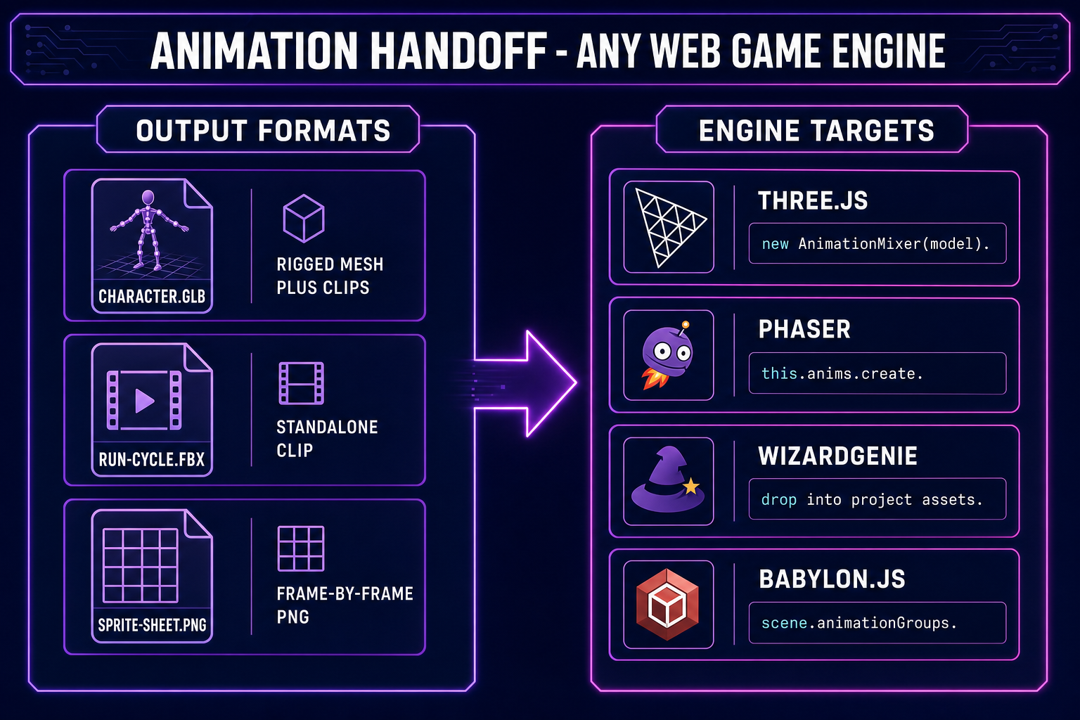 AI animation export formats — rigged GLB, standalone FBX clip, and PNG sprite sheet — feeding into Three.js, Phaser, WizardGenie, and Babylon.js