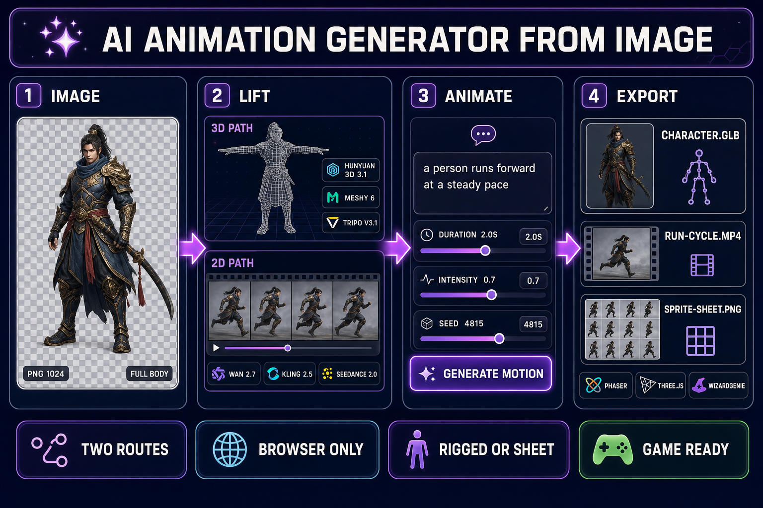 AI animation generator from image pipeline: source picture, two routes for 3D rigging or 2D sprite extraction, text-to-motion clip, and game-ready exports