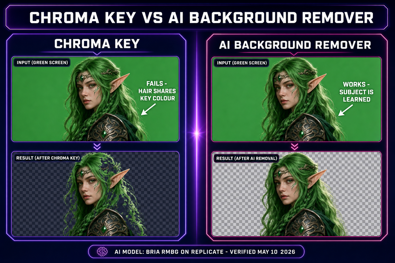 Side-by-side comparison: chroma key fails on green hair against green-screen backdrop because the colour matches; the AI background remover keeps the green hair because the segmentation model learns the subject silhouette