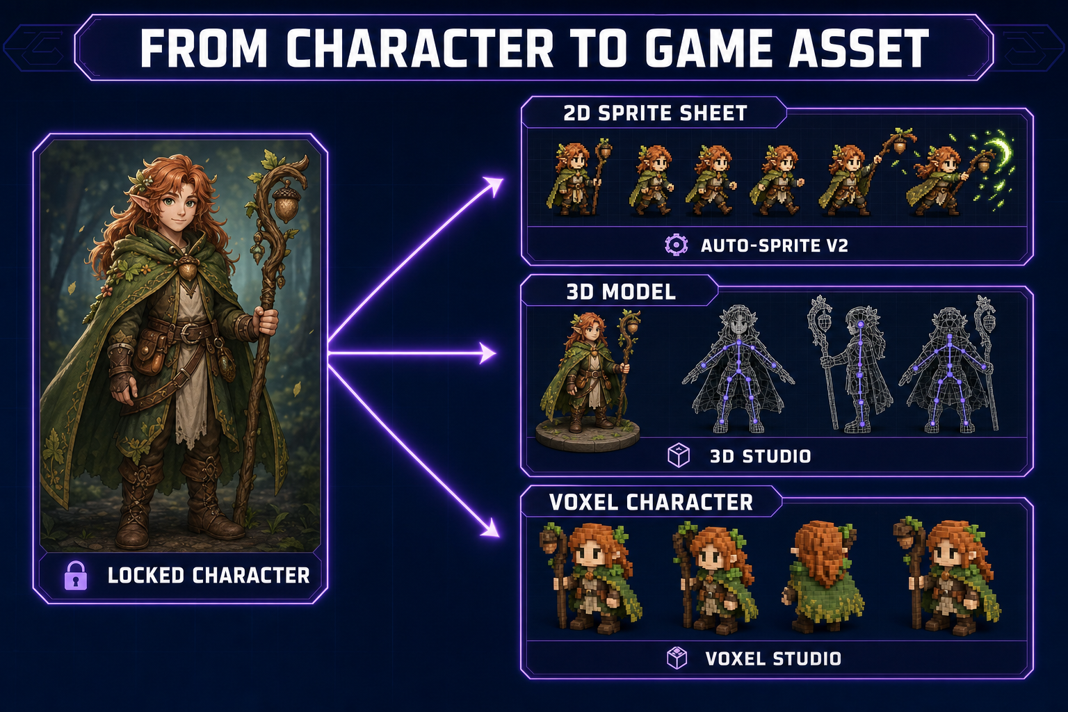Pipeline diagram showing AI character generator output flowing into 2D sprite, 3D model, and voxel