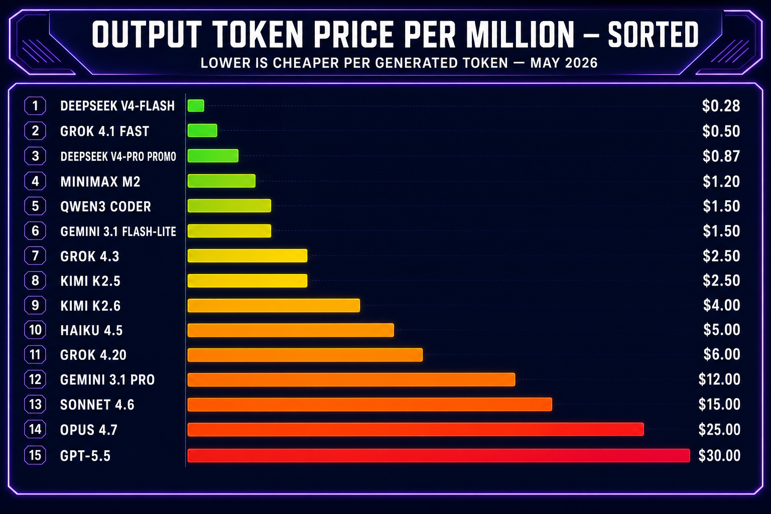 Bar chart visualization of AI coding agent output token prices from $0.28 to $30 per million tokens for game development