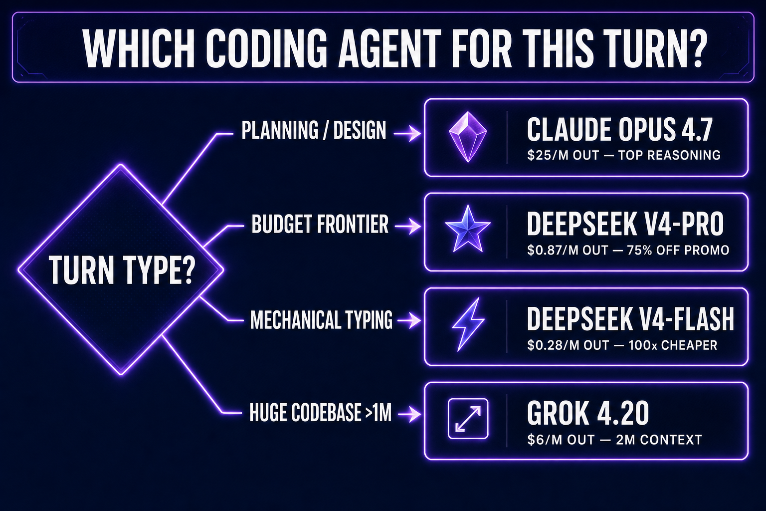 Decision flowchart for choosing the best AI coding agent for game development based on task type and budget
