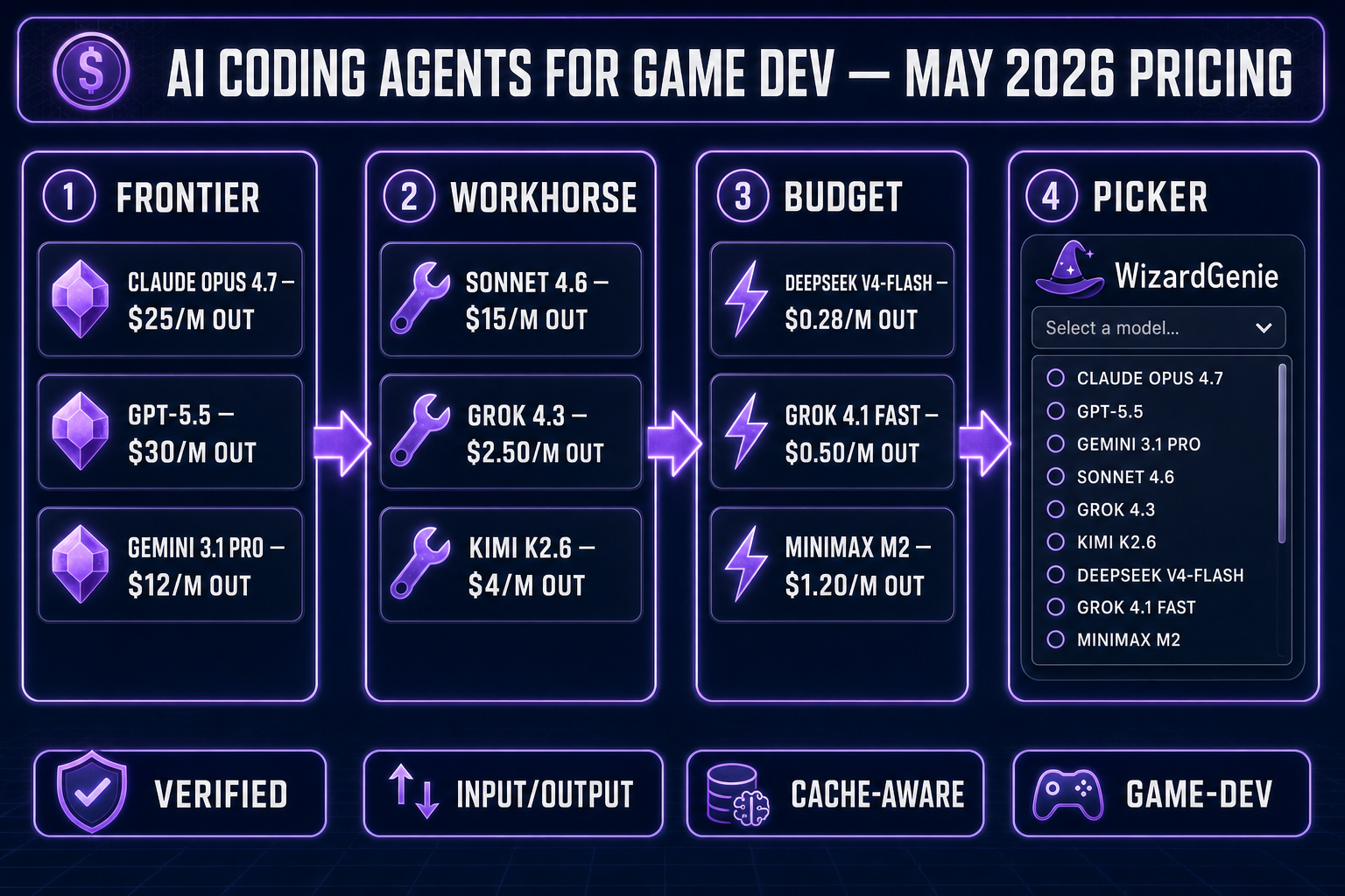Best AI coding agents for game dev 2026 pricing comparison hero illustration with token rate cards