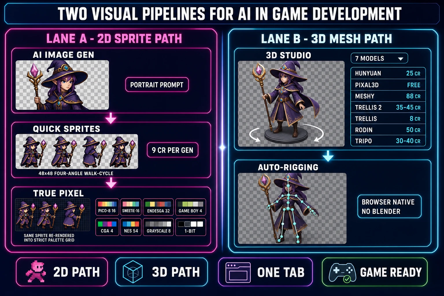 Side-by-side comparison of Sorceress visual asset pipelines for AI in game development - left panel shows the AI Image Gen to Quick Sprites to True Pixel sprite path with credit costs and palette swatches; right panel shows the 3D Studio image-to-3D to Auto-Rigging mesh path with seven model thumbnails and rig skeleton overlay
