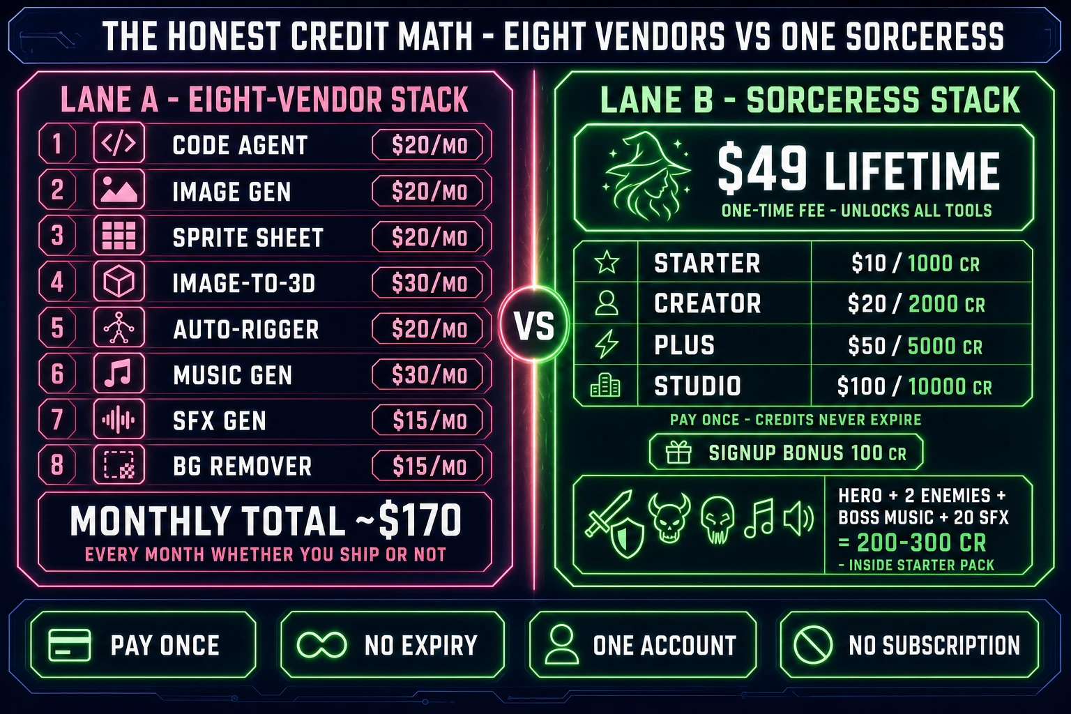 Honest credit math comparison for AI in game development - left side shows eight separate vendor subscription costs stacked with monthly recurring fees and per-tool gating; right side shows the single Sorceress 49 dollar lifetime credit pack and tier ladder covering all eleven tools with the same pay-once credit pool