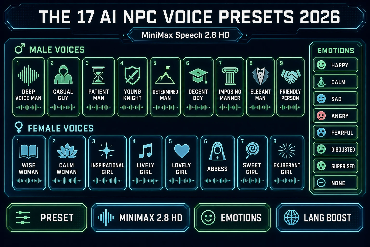 The 17 AI NPC voice presets 2026 diagram: nine male and eight female MiniMax Speech 2.8 HD voice chips plus emotion tags