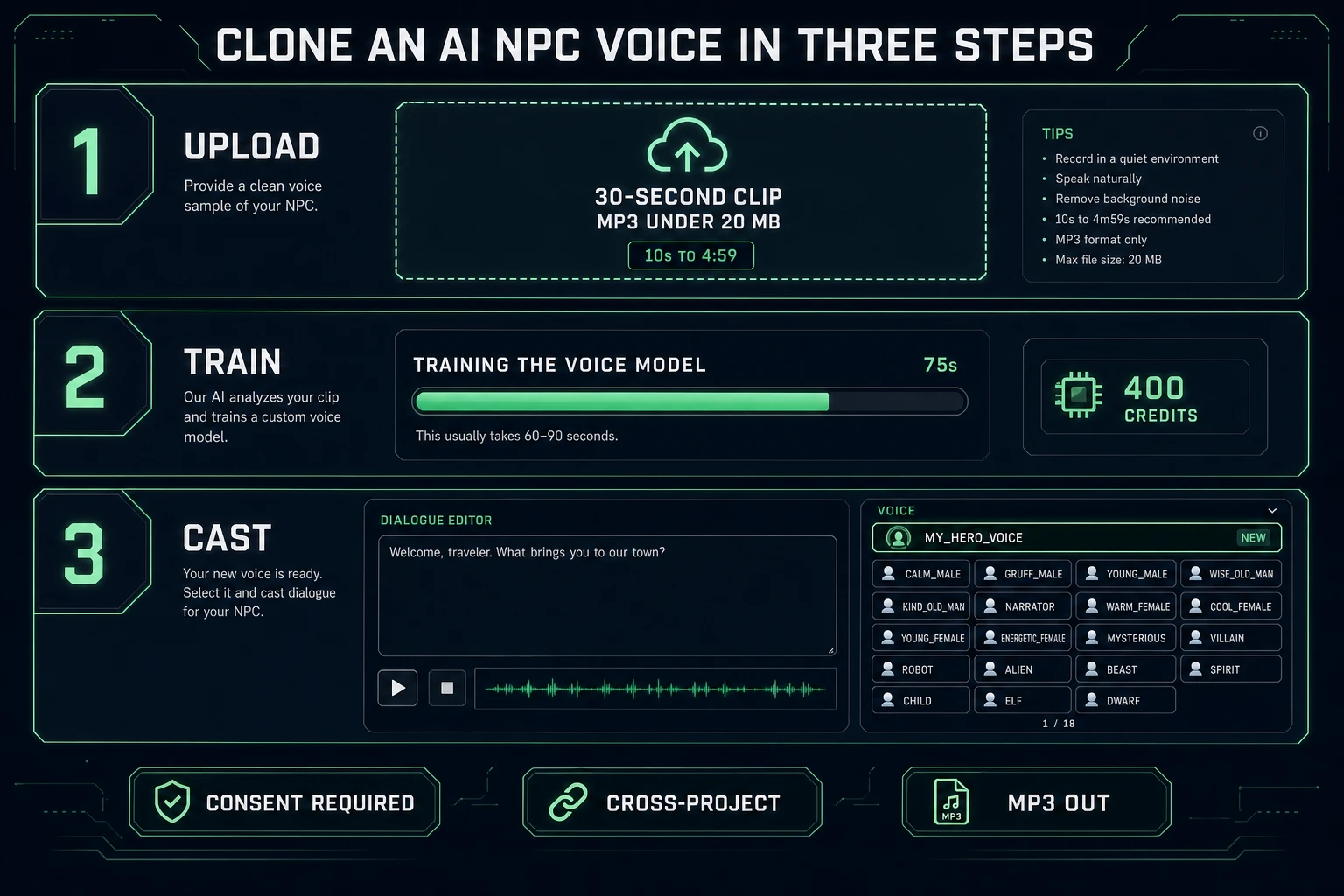 Clone an AI NPC voice in three steps diagram: upload a 30-second mp3 sample, train the voice model in 75 seconds for 400 credits, cast the custom voice alongside 17 presets