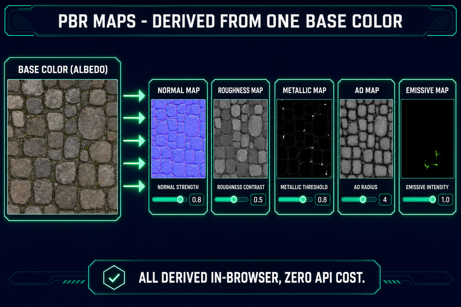 Material Forge PBR map derivation diagram: base color splits into normal, roughness, metallic, AO, and emissive maps, each tuned by its own slider