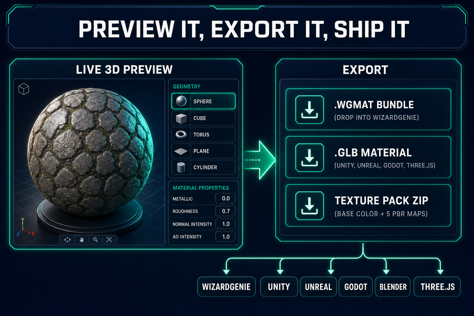 Material Forge live 3D preview showing the PBR cobblestone material on a sphere, with property sliders and three export options (WGMAT, GLB, texture-zip)
