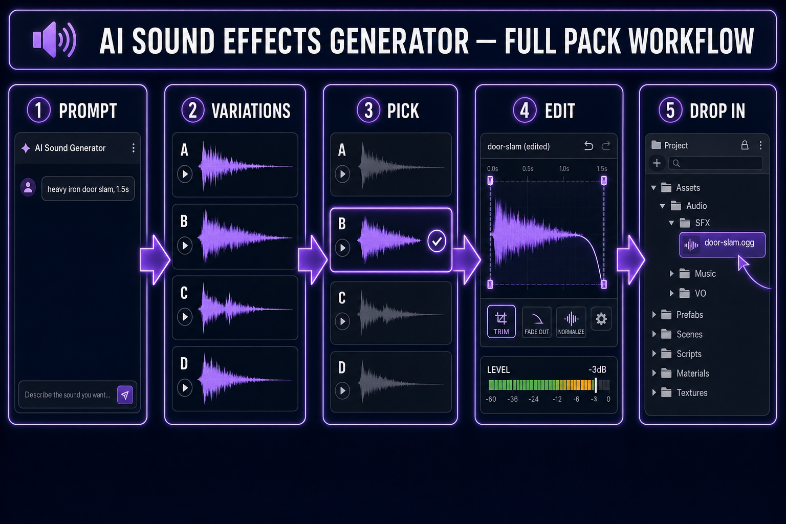 Diagram of the AI sound effects generator workflow: prompt, variations, pick, edit, drop in