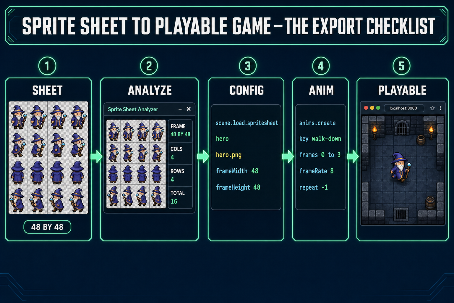 Sprite sheet to playable game export checklist: a 4 by 4 sprite sheet enters Sprite Sheet Analyzer, then a Phaser preload code snippet, then an animation create snippet, then a playable in-engine scene
