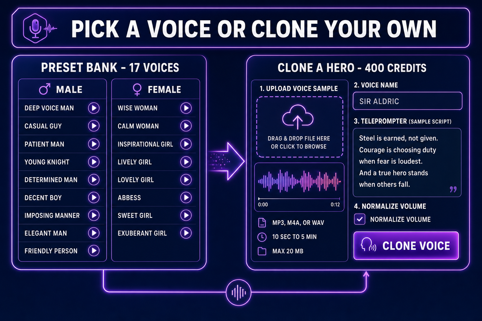 Speech Gen voice picker showing the 17-voice preset bank split into male and female columns, alongside the 400-credit voice cloning panel