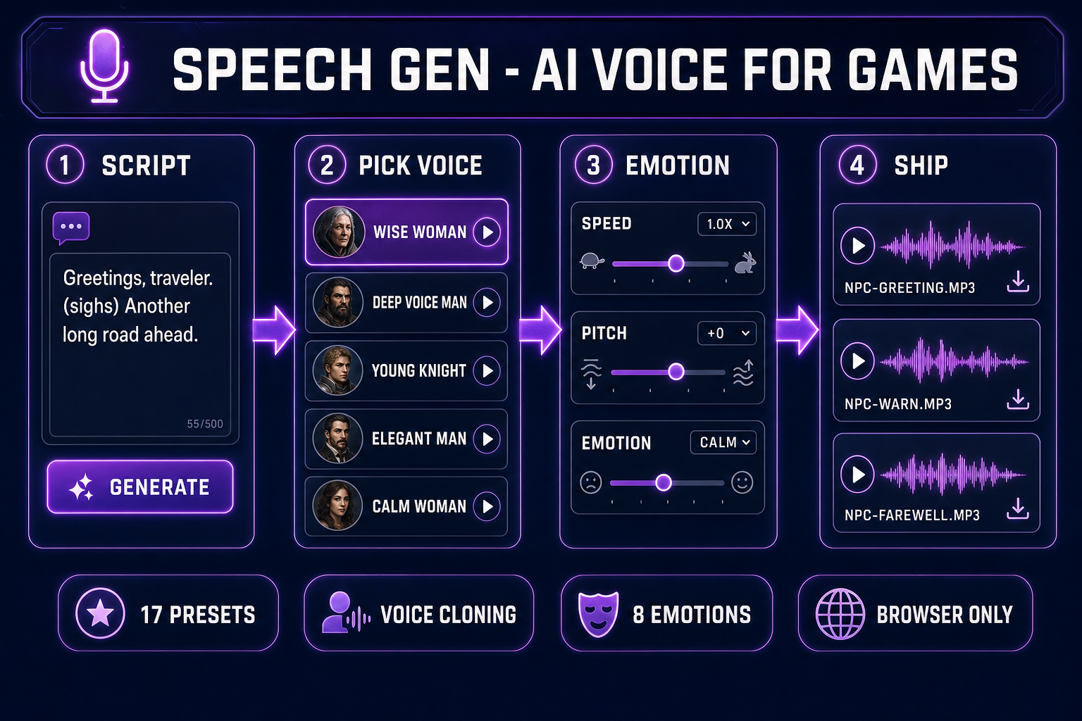 AI voice for games pipeline: script, voice picker, emotion controls, and engine-ready audio clips