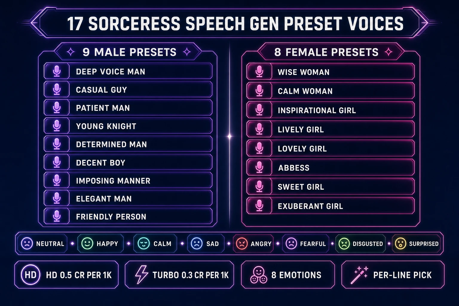 Two-column diagram of the 17 Sorceress Speech Gen preset voices &mdash; 9 male presets including Deep Voice Man and Imposing Manner, 8 female presets including Wise Woman and Lively Girl, plus the 8 per-line emotion controls