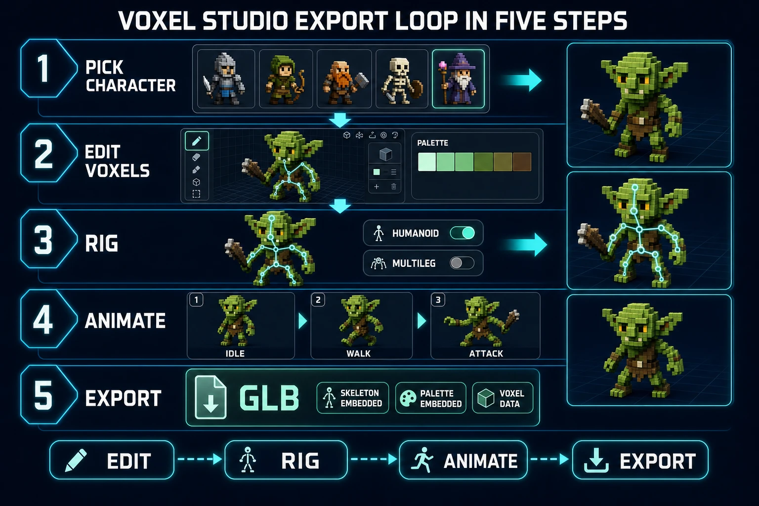 Voxel Studio export loop in five steps: pick character, edit voxels with pencil and palette, rig with humanoid or multileg toggle, animate with idle walk attack storyboard, export GLB with skeleton and palette embedded
