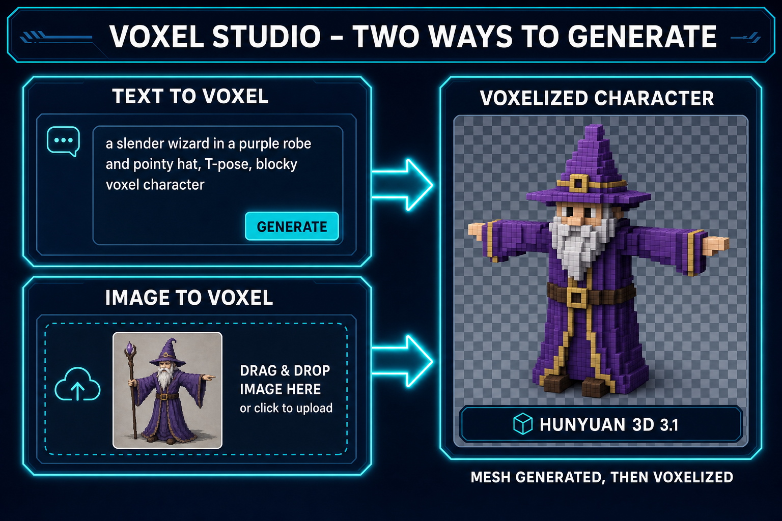 Voxel Studio Create tab: text prompt and reference image both feed Hunyuan 3D 3.1, returning a textured mesh that gets voxelized into a clean color grid