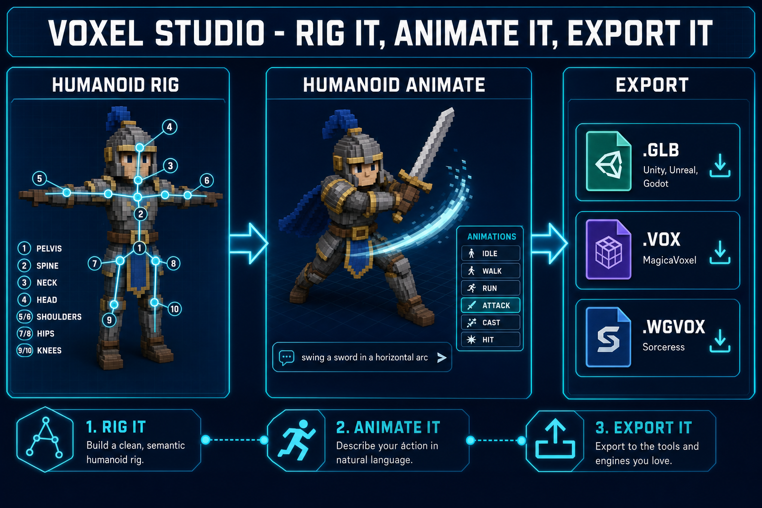 Voxel Studio Humanoid Animate tab: a text prompt produces a motion clip that drives the rigged voxel character; export to .glb, .vox, or .wgvox