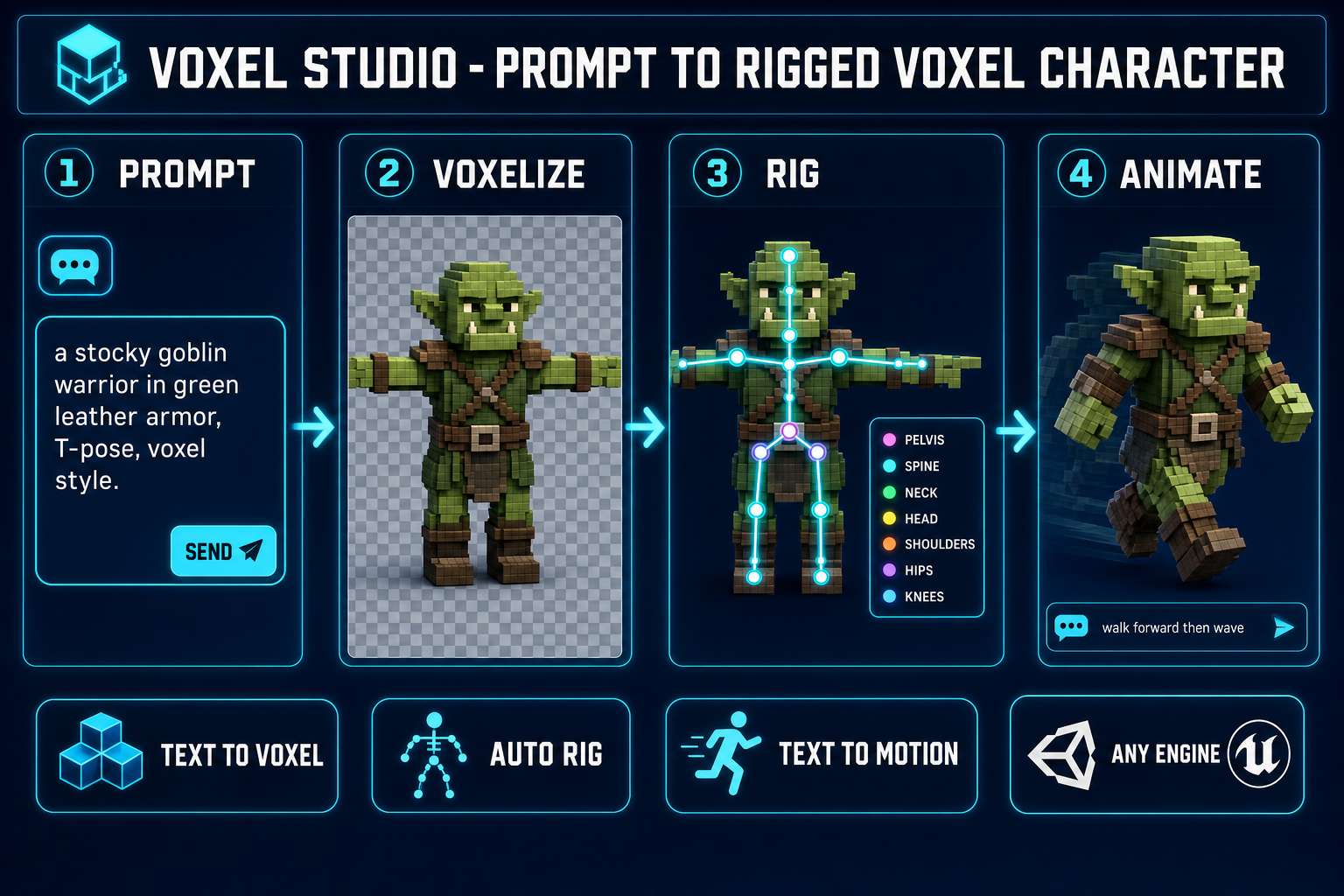 AI voxel generator pipeline: prompt to voxel mesh to rigged humanoid to animated character ready for any game engine