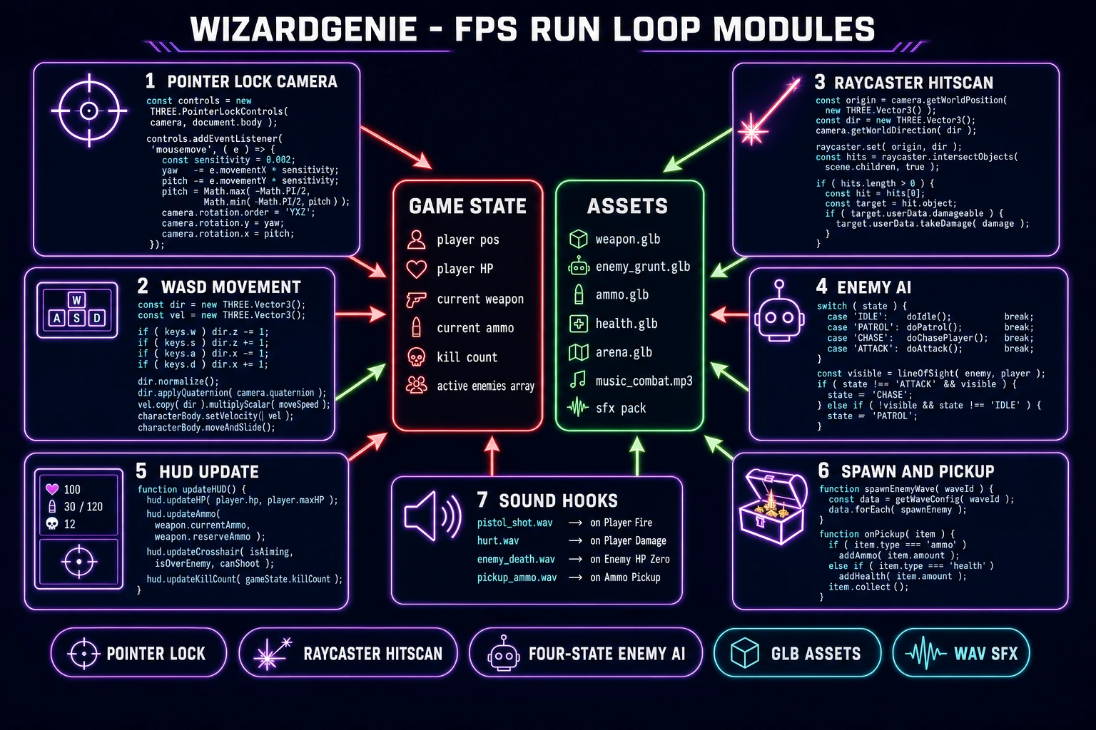 WizardGenie first person shooter code architecture with seven modules: game state, assets, pointer-lock camera, WSAD movement, raycaster hitscan, enemy AI state machine, HUD update, sound hooks