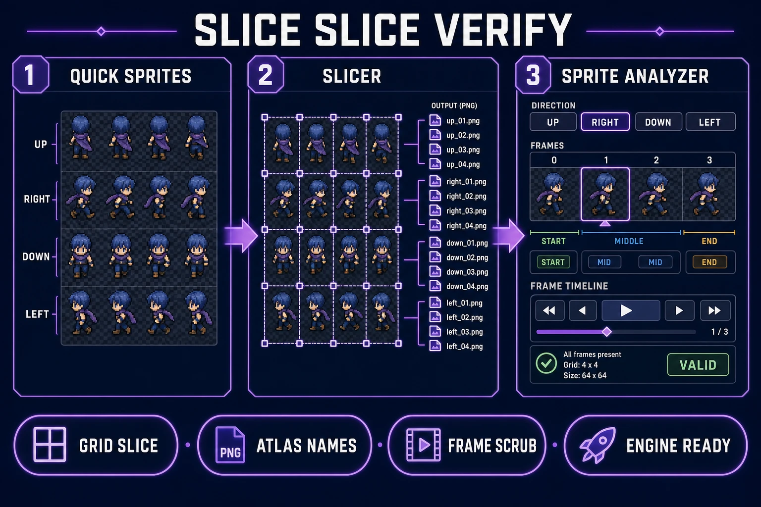 Quick Sprites walk sheet feeding into Slicer grid cuts and Sprite Analyzer frame verification