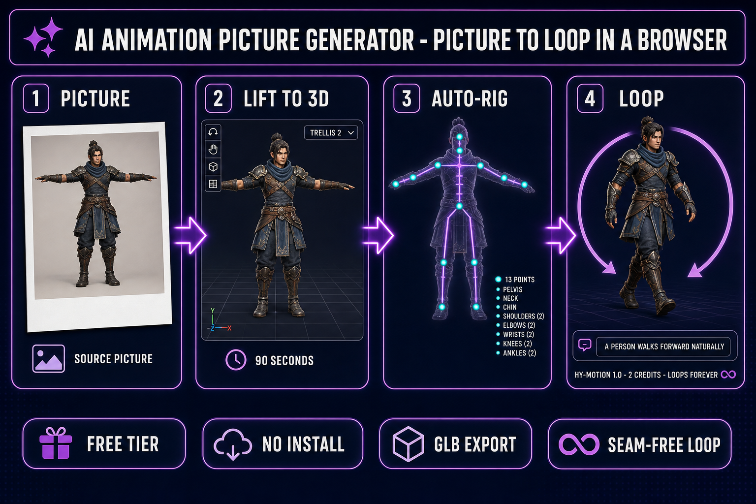 AI animation picture generator browser pipeline: picture to rigged 3D mesh, auto-rig 13 markers, HY-Motion 2-credit clip, seam-free GLB loop