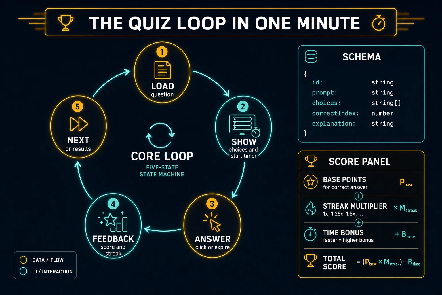 Quiz loop state machine diagram showing load question, show choices and timer, answer, feedback with streak, and next or results