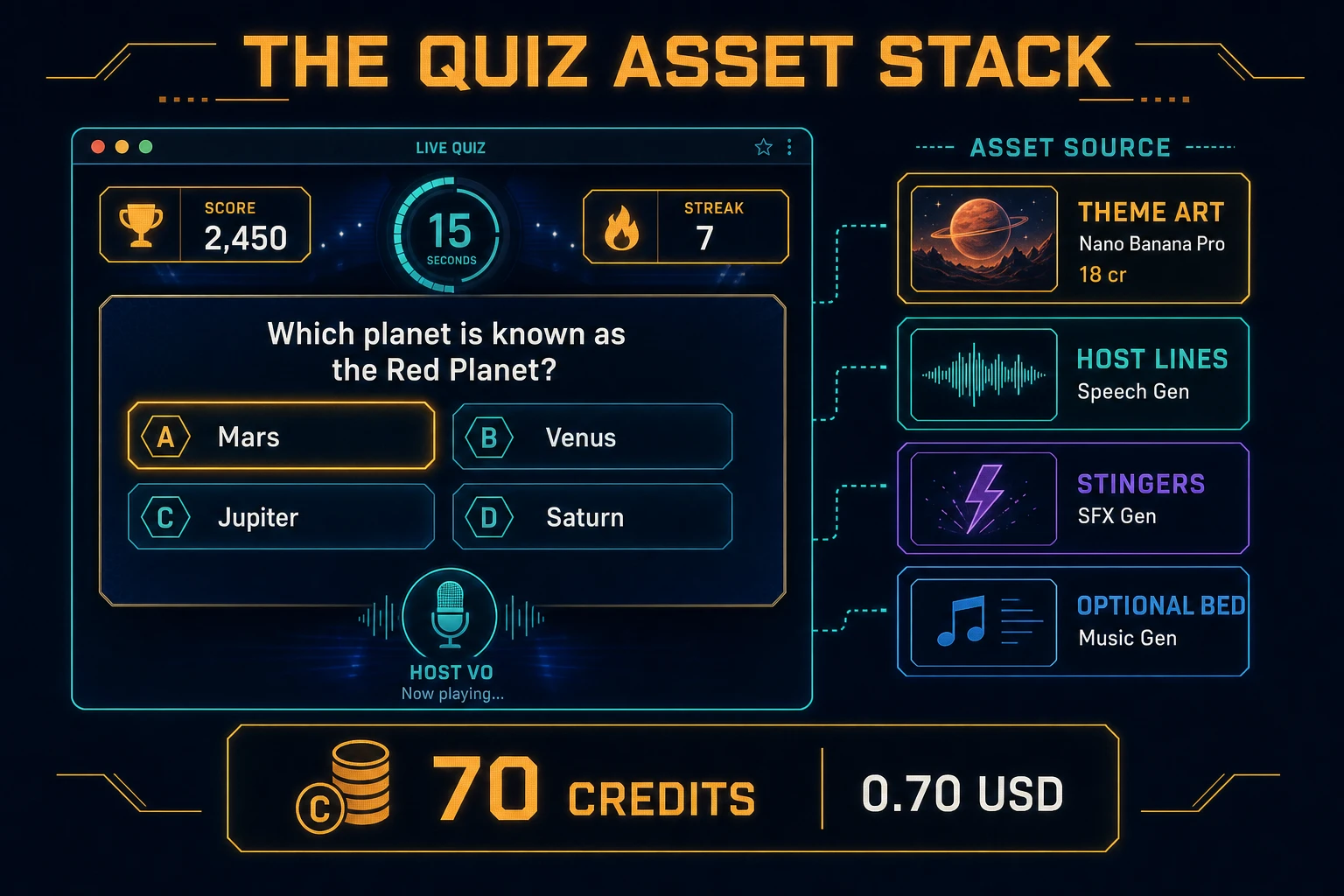 Quiz asset stack diagram showing AI Image Gen themes, Speech Gen host lines, SFX Gen stingers, optional Music Gen bed, and total credit cost under one dollar