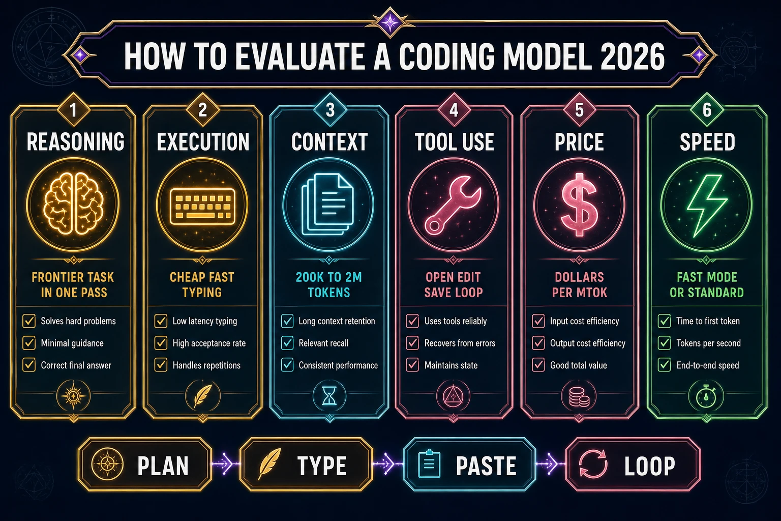 How to evaluate a coding model 2026 checklist showing reasoning execution context tool use price speed cards each with a Sorceress accent color amber cyan pink rose emerald