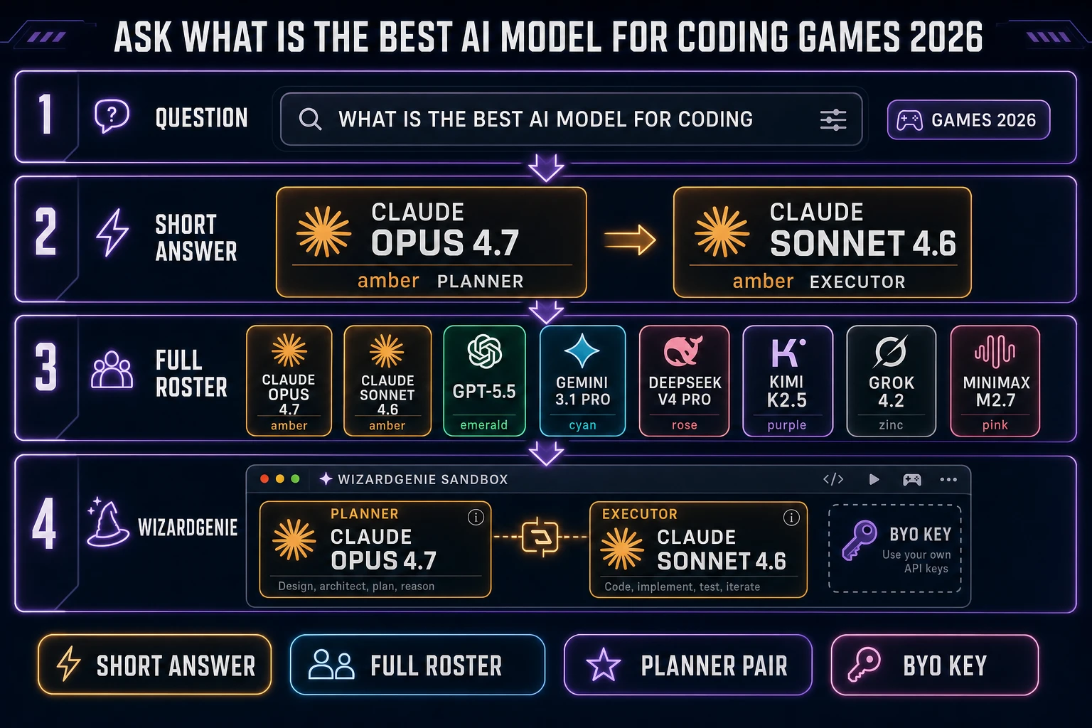 Answer chart for what is the best AI model for coding in 2026 showing Claude Opus 4.7 as planner Claude Sonnet 4.6 as executor and the full eight-seat Sorceress rotation Gemini 3.1 Pro DeepSeek V4 Pro Kimi K2.5 Grok 4.2 MiniMax M2.7 GPT-5.5