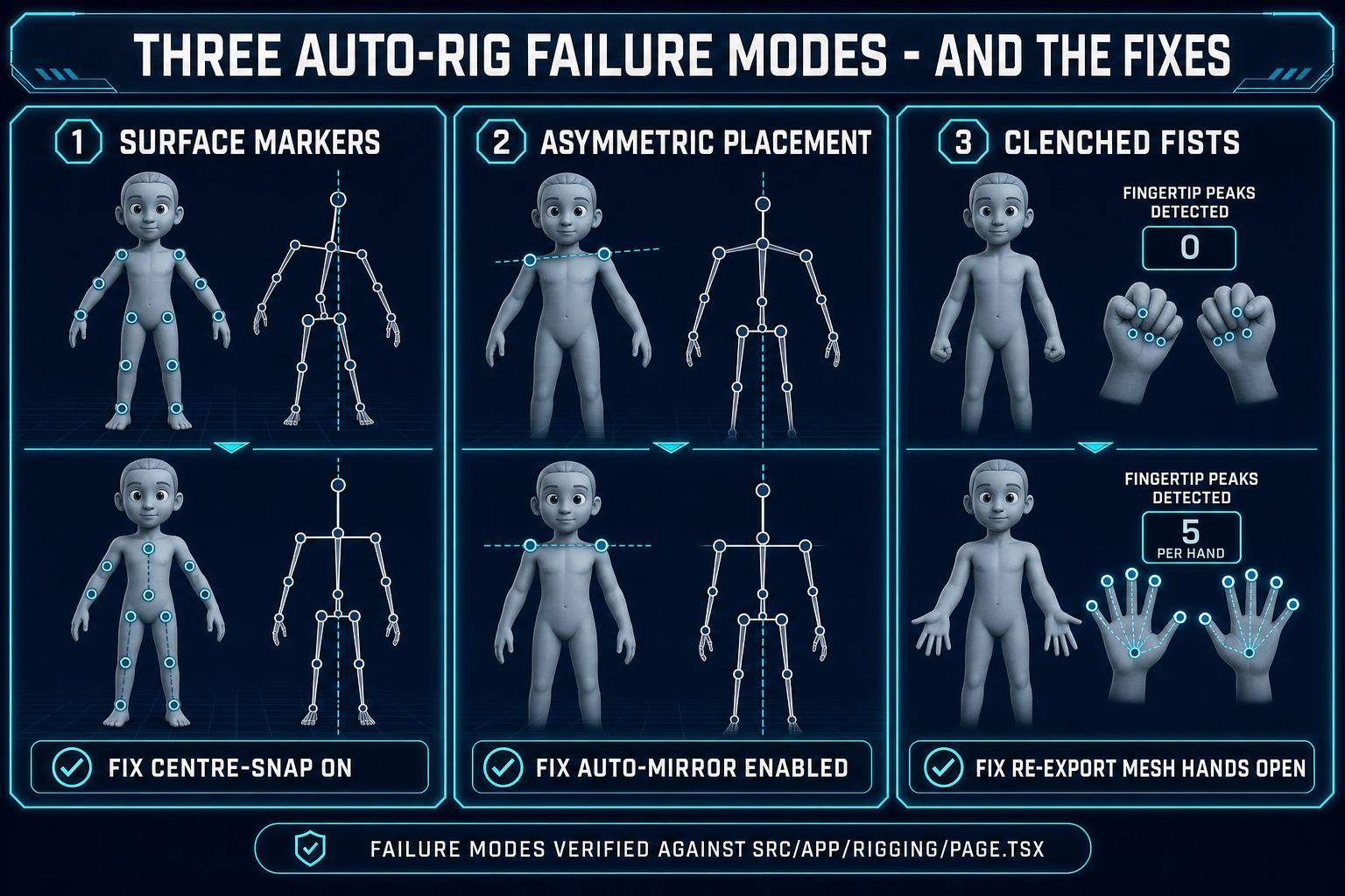 Three auto rig failure modes: surface-placed markers tilting the skeleton, asymmetric left-right shoulder placement, and clenched fists hiding fingertip peaks, each with the recommended fix