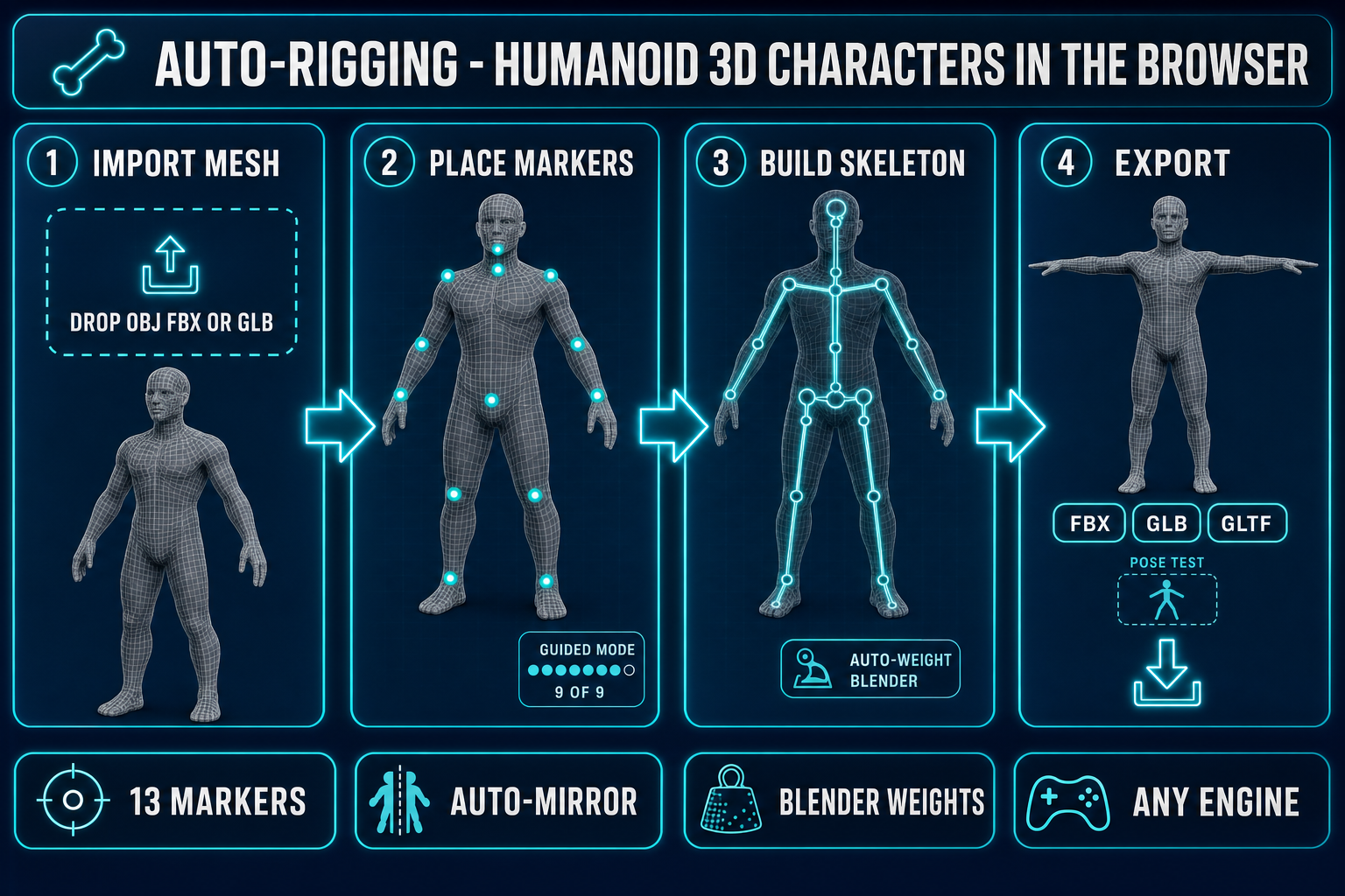 Auto rig pipeline diagram: import OBJ FBX or GLB mesh, place 13 anatomical markers, build the skeleton with auto-weight, export FBX GLB or GLTF for any engine