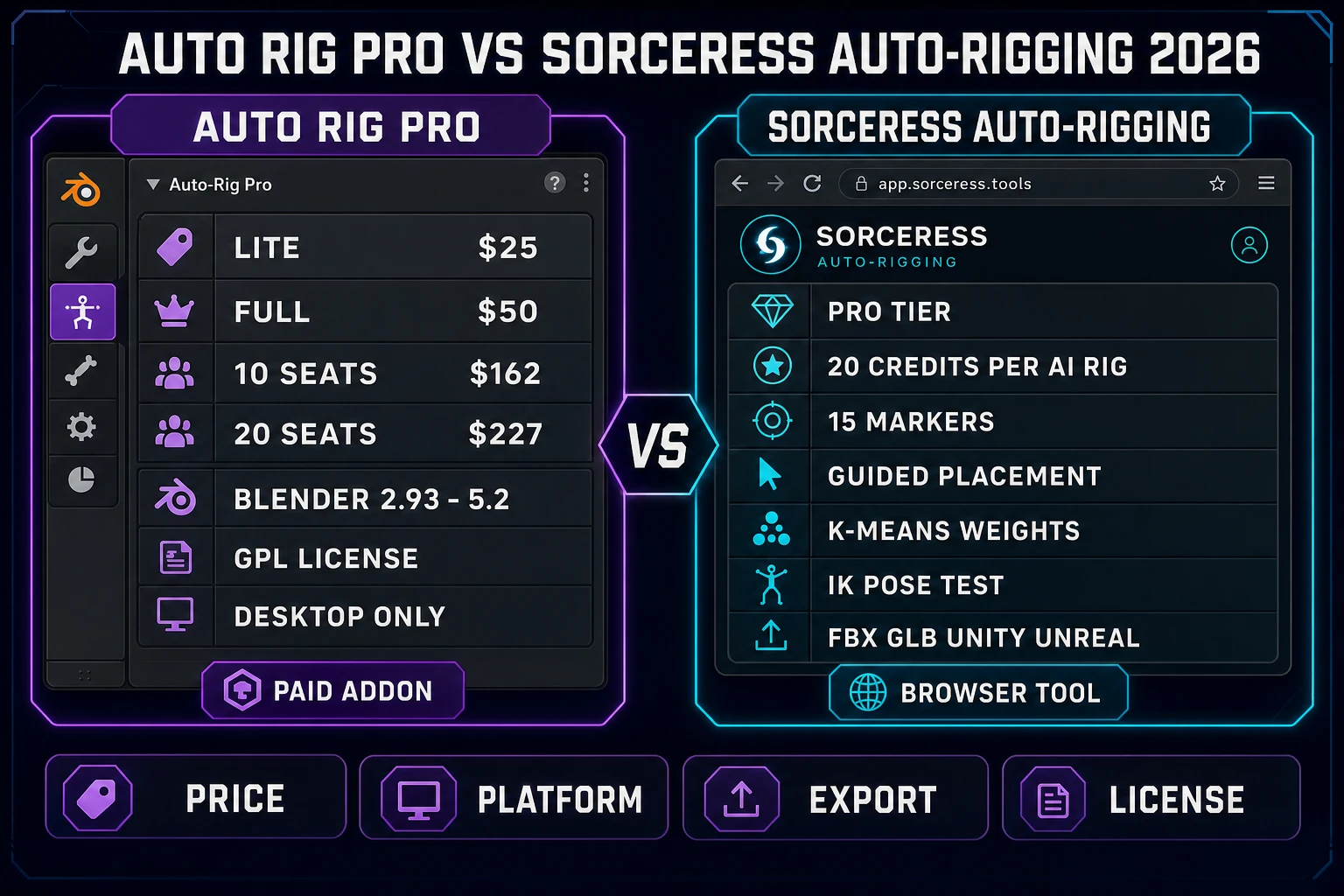 Auto Rig Pro vs Sorceress Auto-Rigging comparison matrix 2026: paid Blender addon column ($25 Lite, $50 Full, GPL, desktop only) versus browser tool column (Pro tier, 20 credits per AI rig, 15 markers, K-means weights, IK pose test, FBX GLB Unity Unreal)