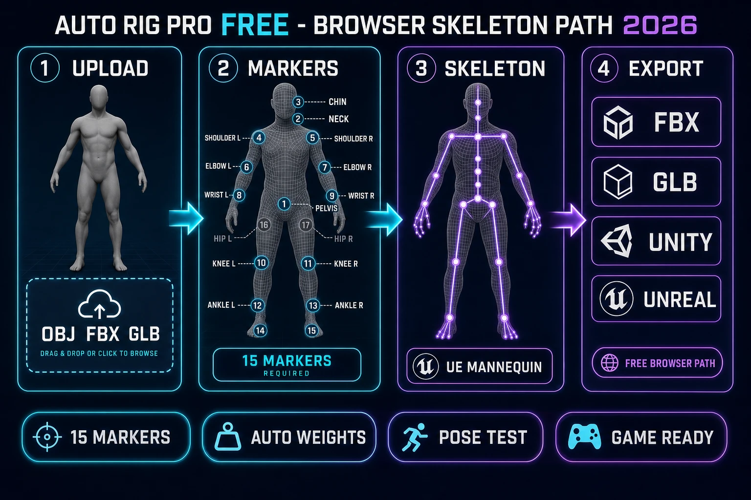 Auto Rig Pro Free browser skeleton path 2026 diagram: Sorceress Auto-Rigging four-panel pipeline showing mesh upload, 15-marker placement, UE Mannequin skeleton overlay, and FBX GLB Unity Unreal export