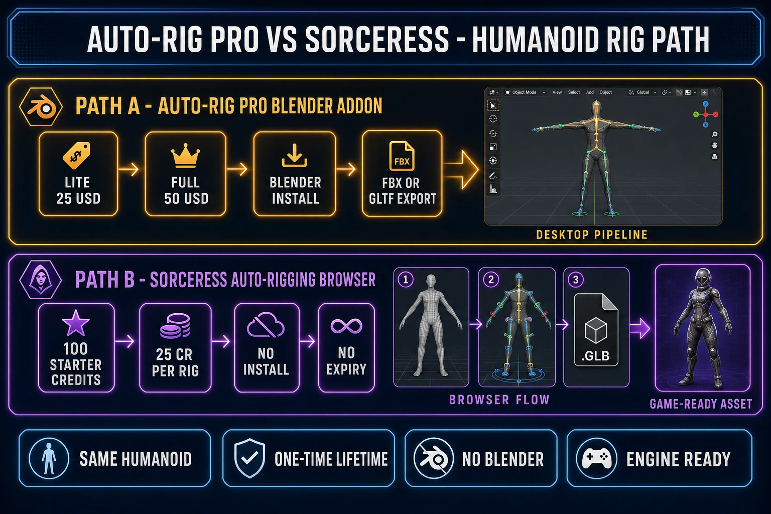 Side-by-side infographic comparing the Auto-Rig Pro Blender addon path (Lite 25 USD, Full 50 USD, Blender install, FBX or glTF export) on the top lane and the Sorceress Auto-Rigging browser path (100 starter credits, 25 credits per rig, no install, no expiry) on the bottom lane with thumbnails of a humanoid mesh, rigged armature, and GLB export icon