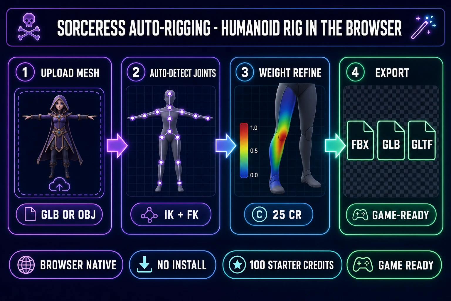 Sorceress Auto-Rigging four-panel pipeline diagram with upload mesh, auto-detect joints, weight refine, and engine-ready FBX or GLB or glTF export panels on a dark navy background with purple and emerald accents