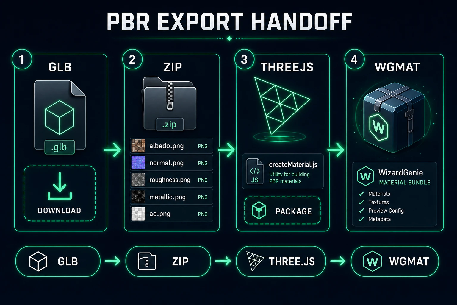 AI PBR texture generator export handoff: GLB, texture ZIP, Three.js package, WGMAT