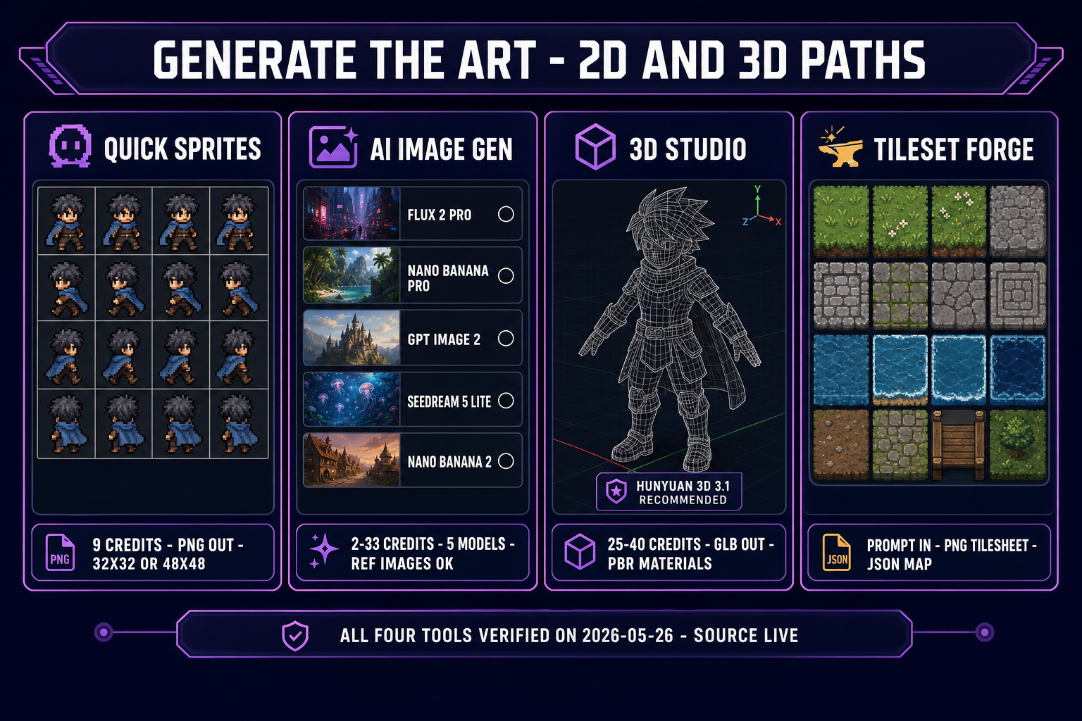 Four-panel diagram of the 2D and 3D asset tools in the generative ai for game development pipeline — Quick Sprites, AI Image Gen, 3D Studio, Tileset Forge with credits and output formats labeled