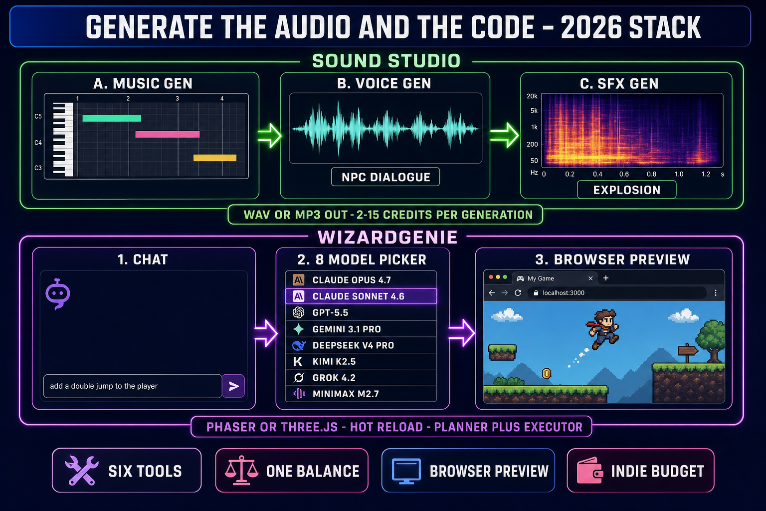 Two-row diagram of the audio and code generation tools in the generative ai for game development pipeline — Sound Studio with music voice SFX panels on top, WizardGenie with chat model picker and browser preview on bottom