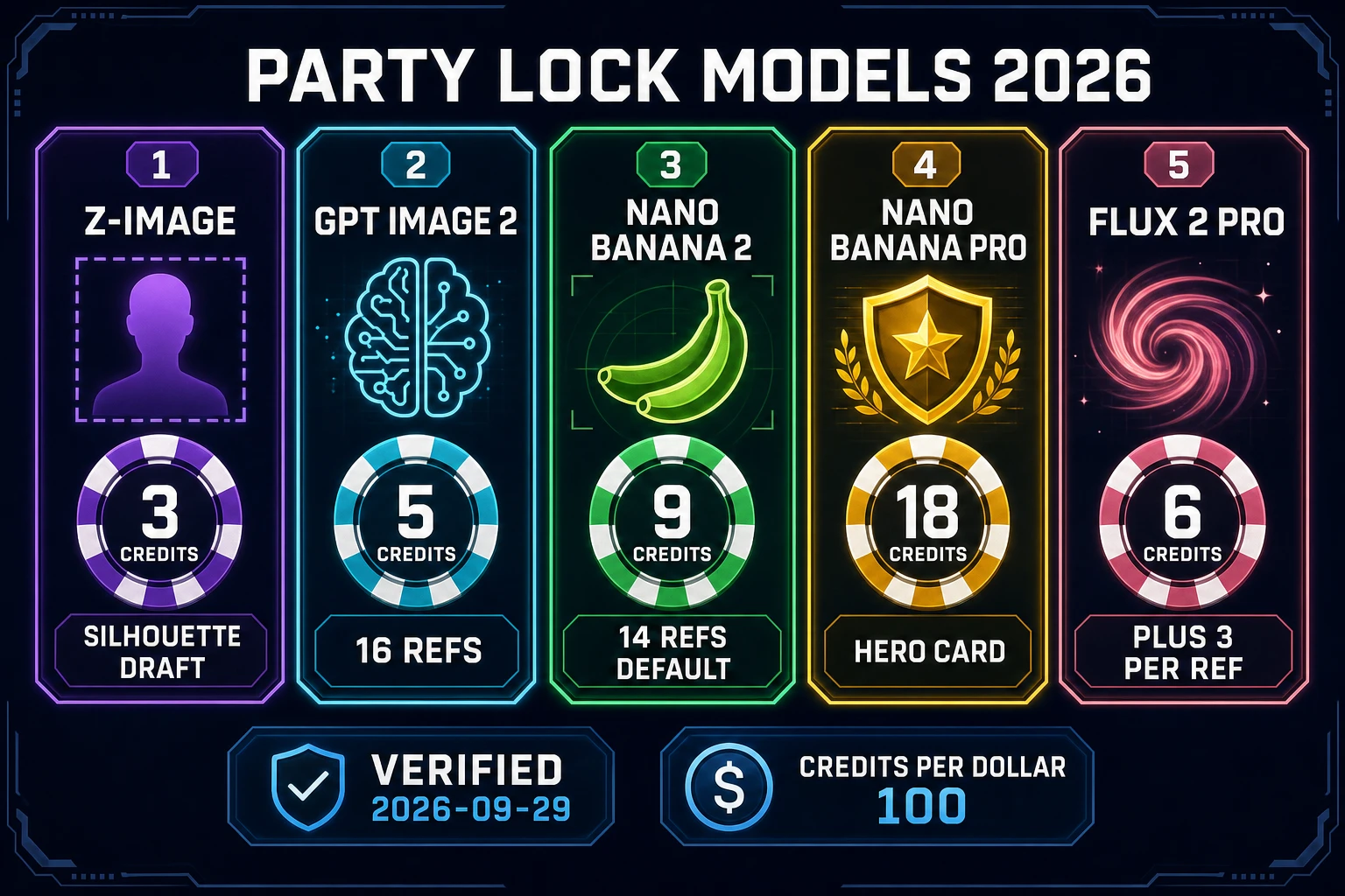 Character AI generator party lock model cards with credit chips from 3 to 18 credits